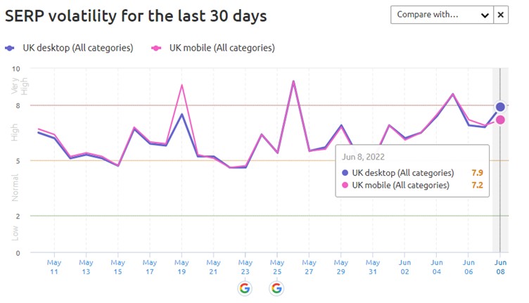 Semrush sensor graph showing SERP volatility