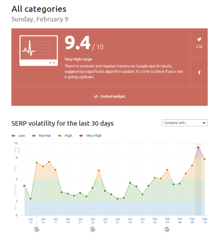 SEMrush Sensor – Google s rank and algorithm tracking tool SEMrush